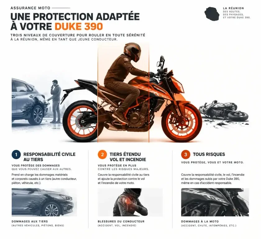 Infographie sur l’assurance moto jeune conducteur Duke 390 à La Réunion et les niveaux de garanties