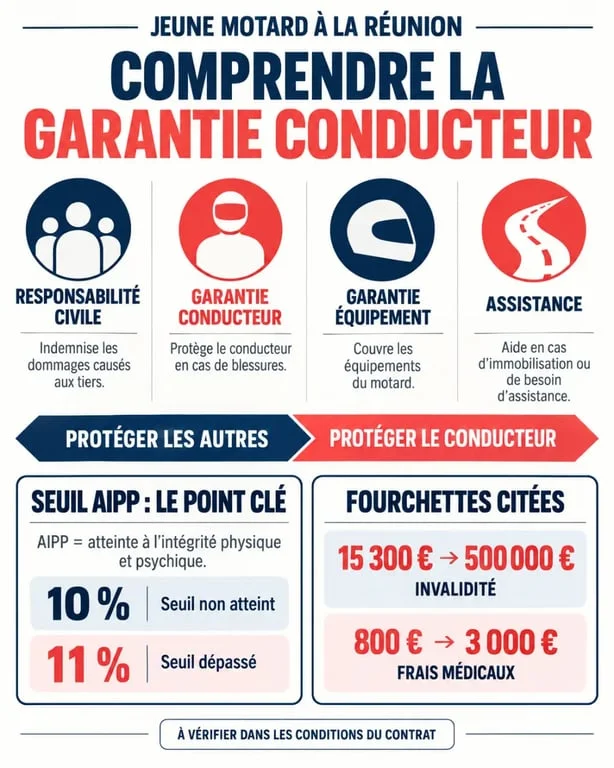 Infographie sur la garantie conducteur jeune motard Réunion, le seuil AIPP et les protections de l’assurance moto