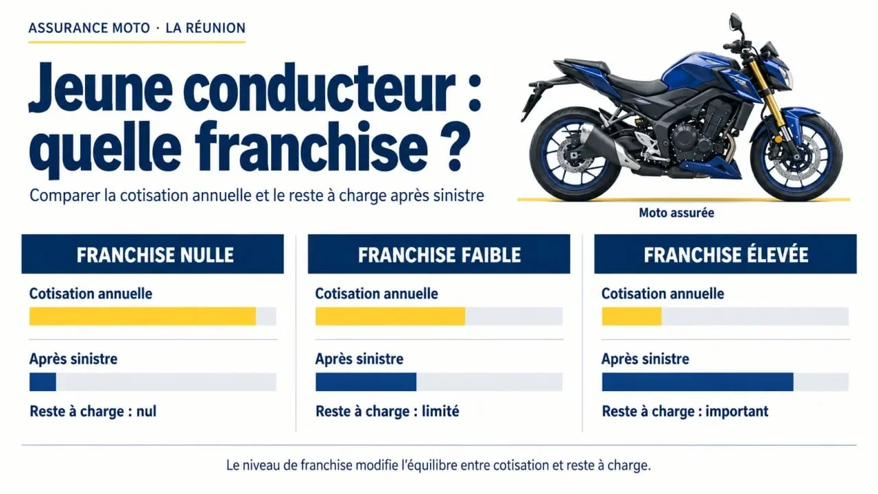 Assurance moto jeune conducteur sans franchise à La Réunion : comparaison de la franchise et du reste à charge